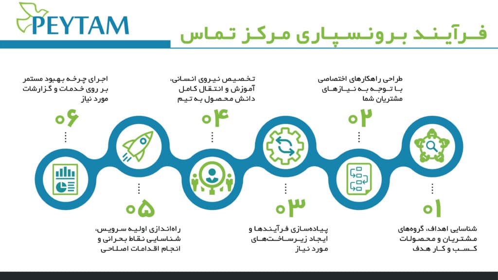 CCO - فرآیند برونسپاری مرکز تماس در کال تک چگونه انجام می‌شود؟ - کال تک