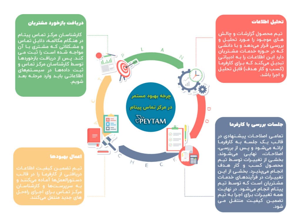 چرخه بهبود مستمر مرکز تماس