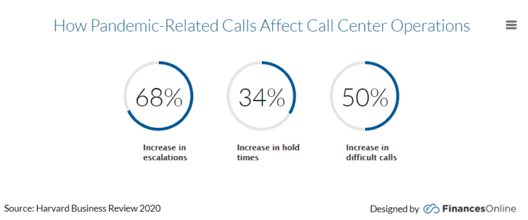 ۱۰ ترند و پیش بینی برای موفقیت مرکز تماس در سال ۲۰۲۲