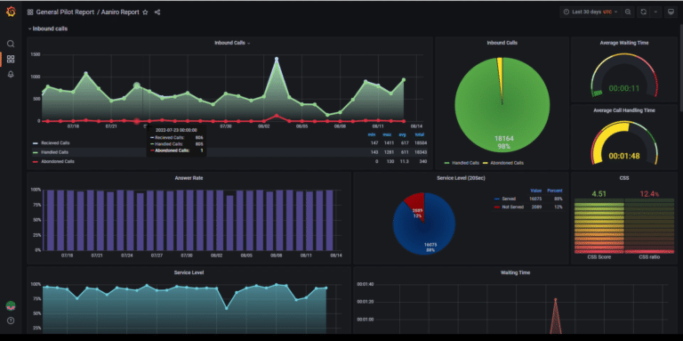 graphana1 - صعود به قله بهره‌وری با هوش تجاری در مرکز تماس - کال تک
