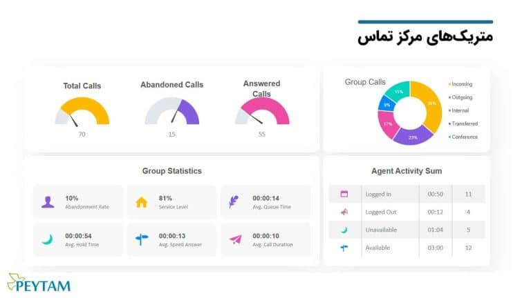 متریک‌های مرکز تماس